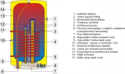 Kombinovaný ohřev vody s fotovoltaikou